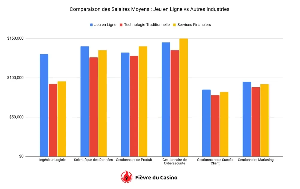 Comparaison des Salaires Moyens - Jeu en Ligne vs Autres Industries