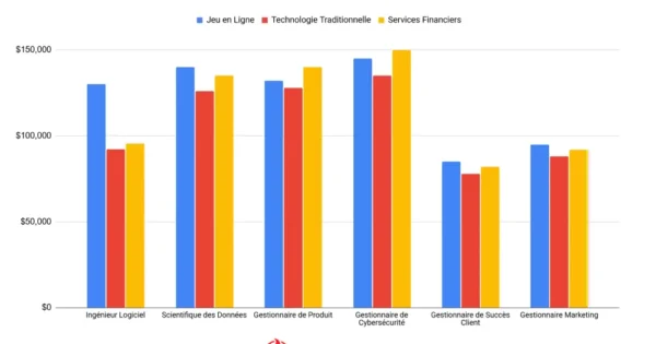 Comparaison des Salaires Moyens - Jeu en Ligne vs Autres Industries