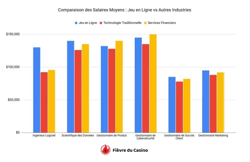 Comparaison des Salaires Moyens - Jeu en Ligne vs Autres Industries