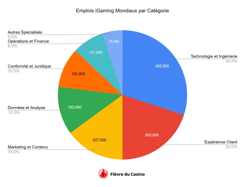 Emplois iGaming Mondiaux par Catégorie