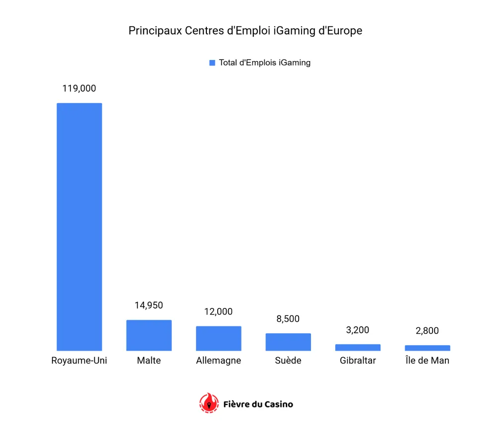 Principaux Centres d'Emploi iGaming d'Europe