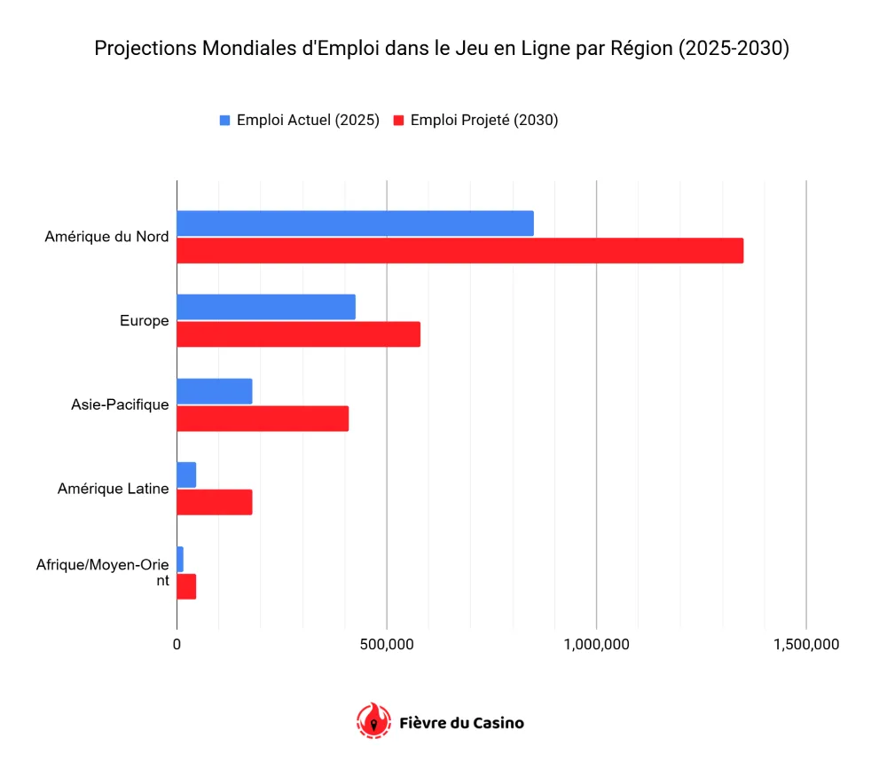 Projections Mondiales d'Emploi dans le Jeu en Ligne par Région (2025-2030)