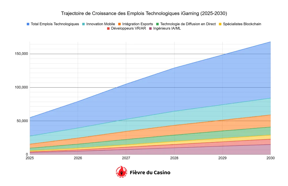 Trajectoire de Croissance des Emplois Technologiques iGaming (2025-2030)
